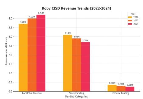 ROBY CISD $813,000 SHORTFALL