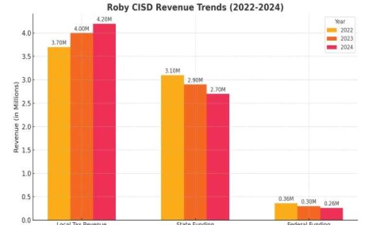 ROBY CISD $813,000 SHORTFALL