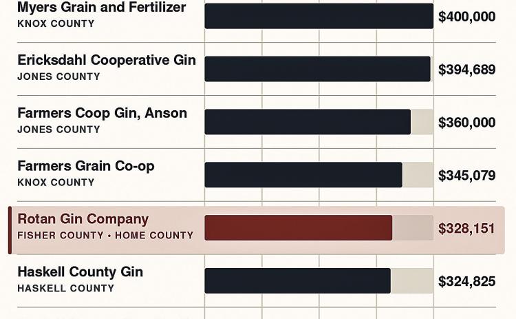 Fisher County Gin Awarded $328,151 State Grant
